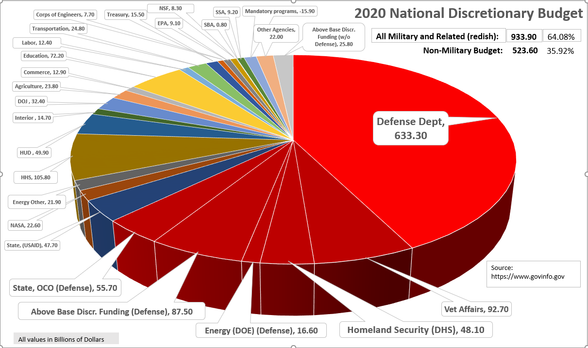 2020 National Discretionary Budget